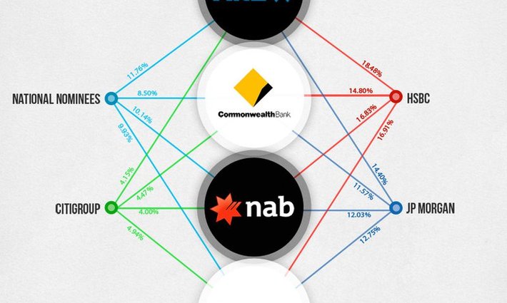 Who Really Owns Australia's Big Four Banks?