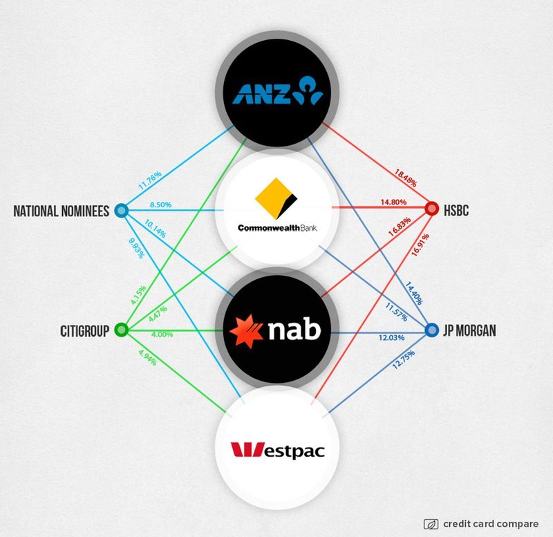 Who Really Owns Australia's Big Four Banks?